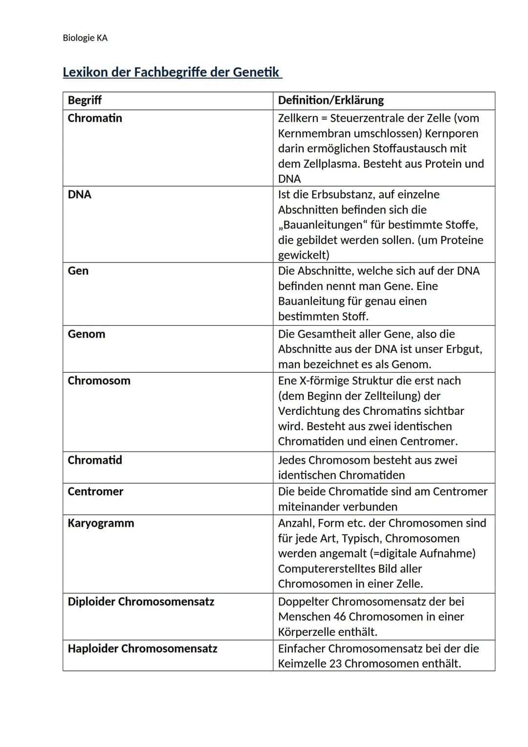 Biologie KA
Lexikon der Fachbegriffe der Genetik
Begriff
Chromatin
DNA
Gen
Genom
Chromosom
Chromatid
Centromer
Karyogramm
Diploider Chromoso