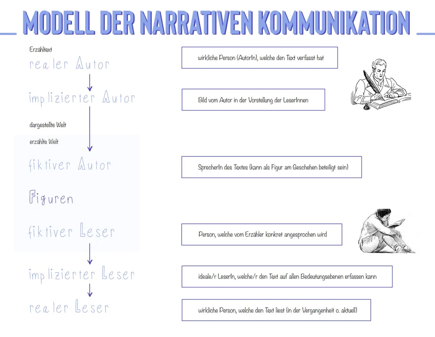 ERZÄHLTEXT-ANALYSE
Einleitung
Hauptteil
Schluss
1.
Auflistung von Autorin, Titel, Textsorte,
Erscheinungsjahr, Inhalt/Thema (TATTE)
2. Einor