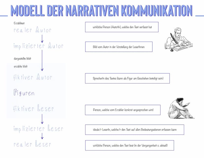 ERZÄHLTEXT-ANALYSE
Einleitung
Hauptteil
Schluss
1.
Auflistung von Autorin, Titel, Textsorte,
Erscheinungsjahr, Inhalt/Thema (TATTE)
2. Einor