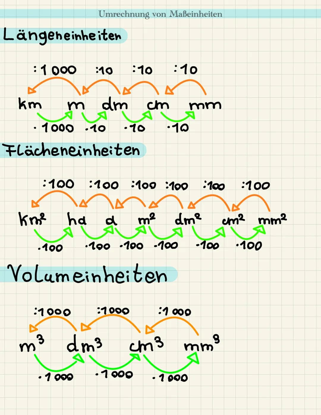 Längeneinheiten
: 1.000 :10 :10 :10
Im
· 1000 10 ·10 •10
km
Umrechnung von Maßeinheiten
m dm
Flächeneinheiten
.100
:100 :100 :100 :100 :100 
