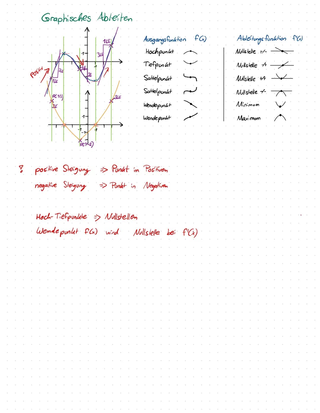 Graphisches Ableiten
Positiv
ALE
3LE
PC 1/3)
T
←TT?
1-
positive Steigung
negative Steigung
1LE
3LE
Ausgangsfunktion f(x)
Hochpunkt
Tiefpunkt