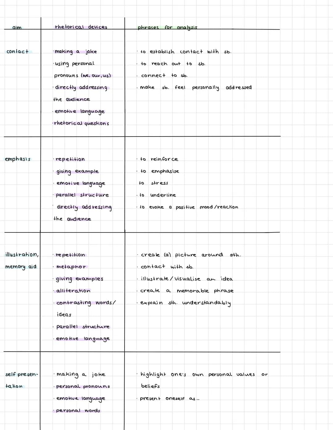 speech analysis
- Title
orator
place and date
to what audience ?
· occasion.
topics
main aim ?
RETHORICAL DEVICES
Antithesis
Alliteration (b