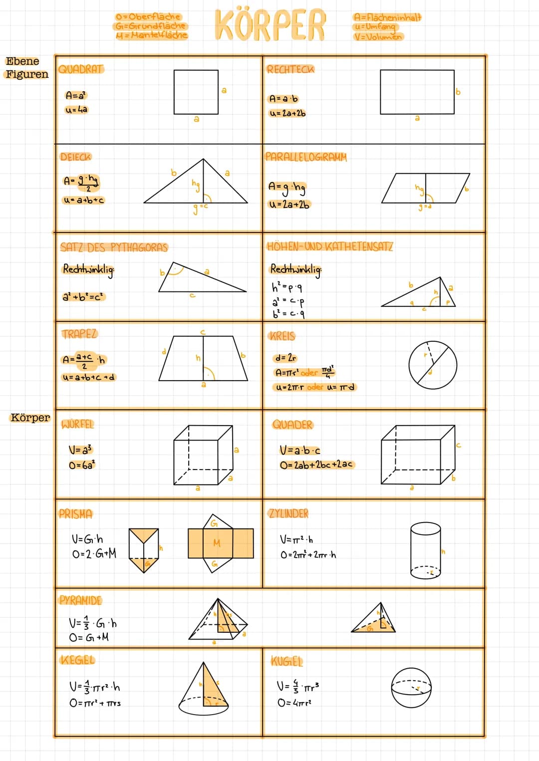 Ebene
Figuren
Körper
QUADRAT
A=a²
u=4a
DEIECK
A-ging
u=a+b+c
SATZ DES PYTHAGORAS
Rechtwinklig
a²+b²=c²
TRAPEZ
A=a+ch
u=a+b+c+d
WURFEL
V=2³
0