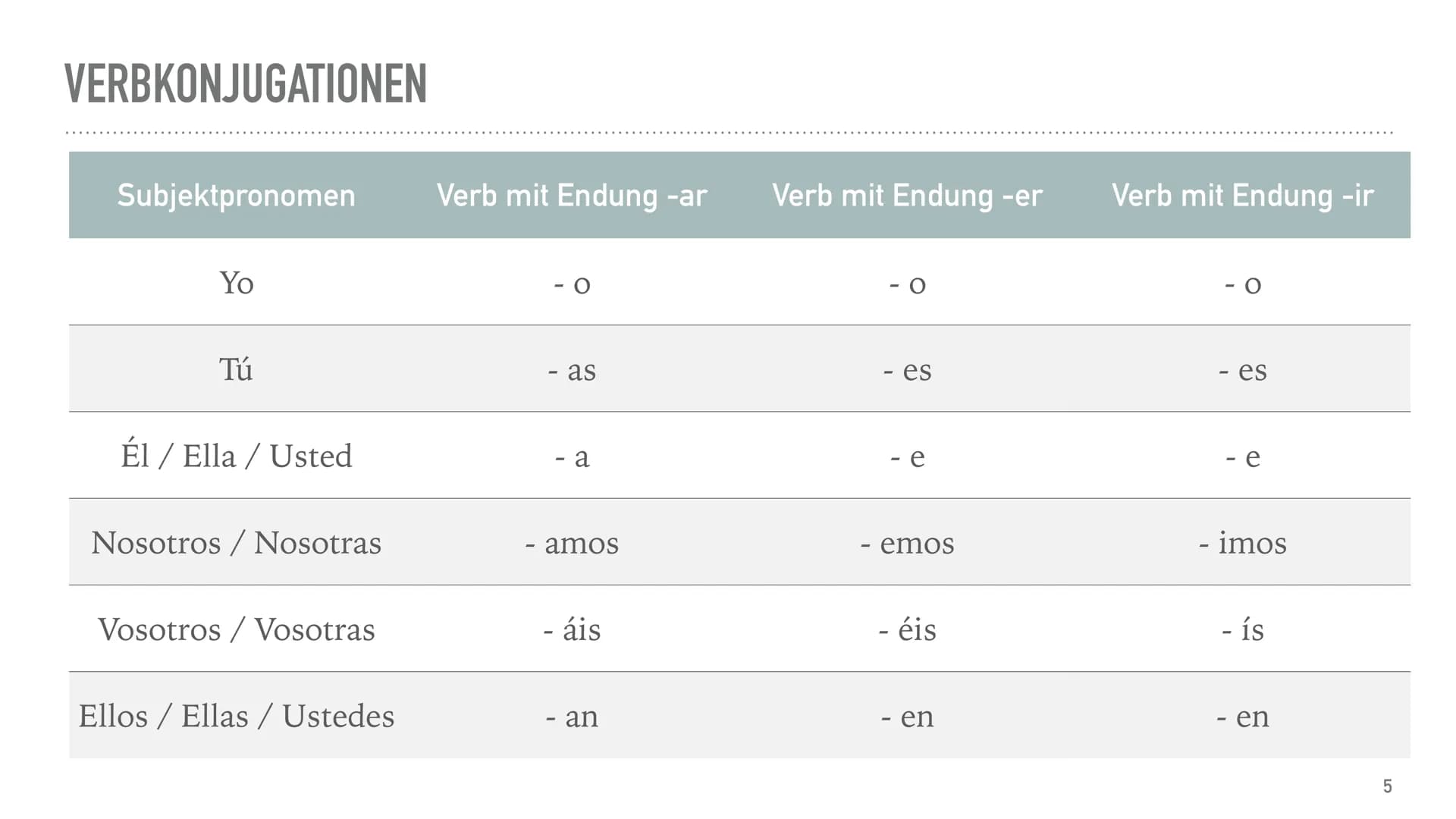 SPANISCHE GRAMMATIK
AbiGe INHALTSVERZEICHNIS
➤ Verbkonjugationen
➤ unregelmäßige Verb ser / estar
➤ einfache Verneinung
➤ Artikel
➤ Singular