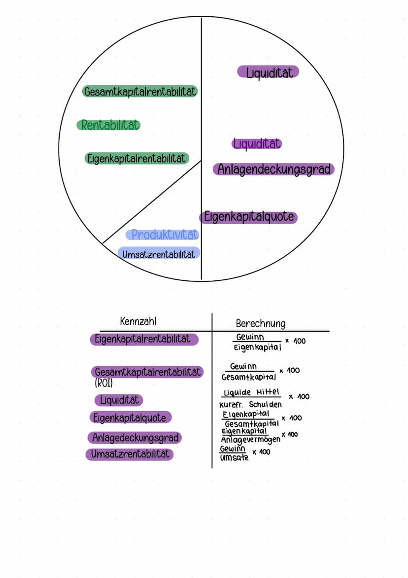 Kennzahlen - Maß für quantitativ festgelegte Größe, die sowohl vergleichbar und messbar ist.
als auch einen Zustand oder Prozess bewertet
Be