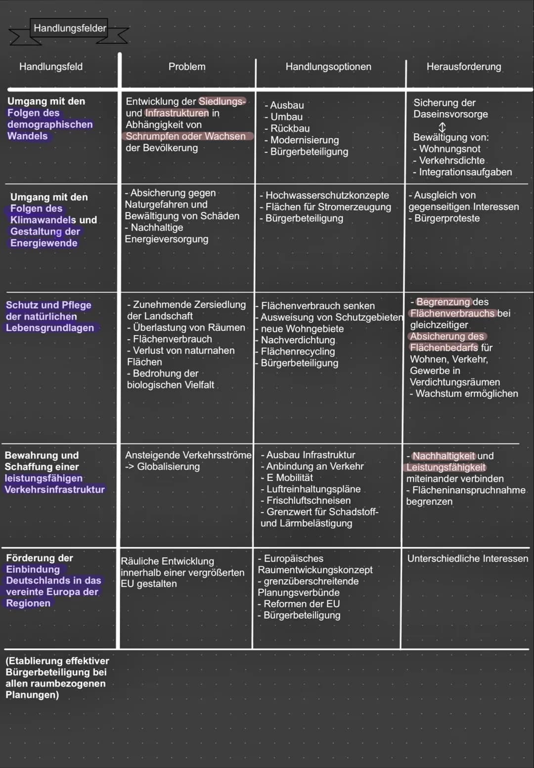 Raumplanung
Konflikte bei Raumnutzung
- Verschiedene Personen wollen den Raum unterschiedlich nutzen und gestalten
- je höher der Wohlstand 