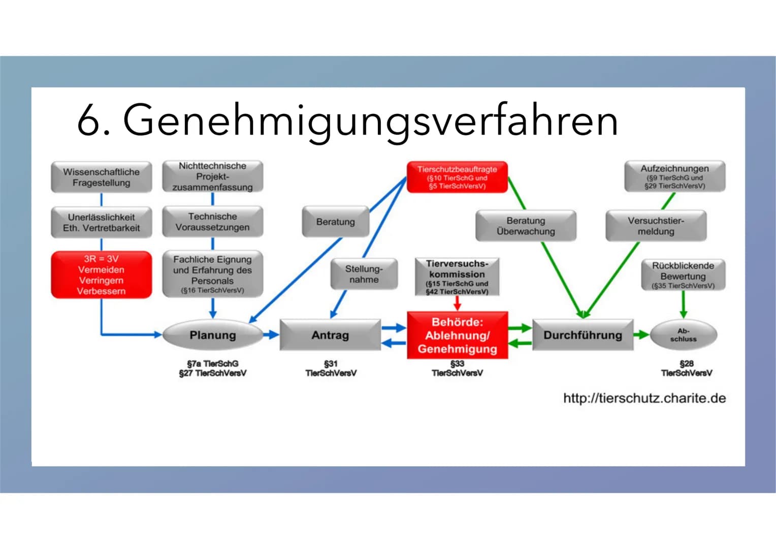 Tierversuche
Josephine Walther Tierversuche unnötige
Tierquälerei oder ein
notwendiges Übel?
M 1
Definition: Tierversuche
2
Wann dürfen Tier