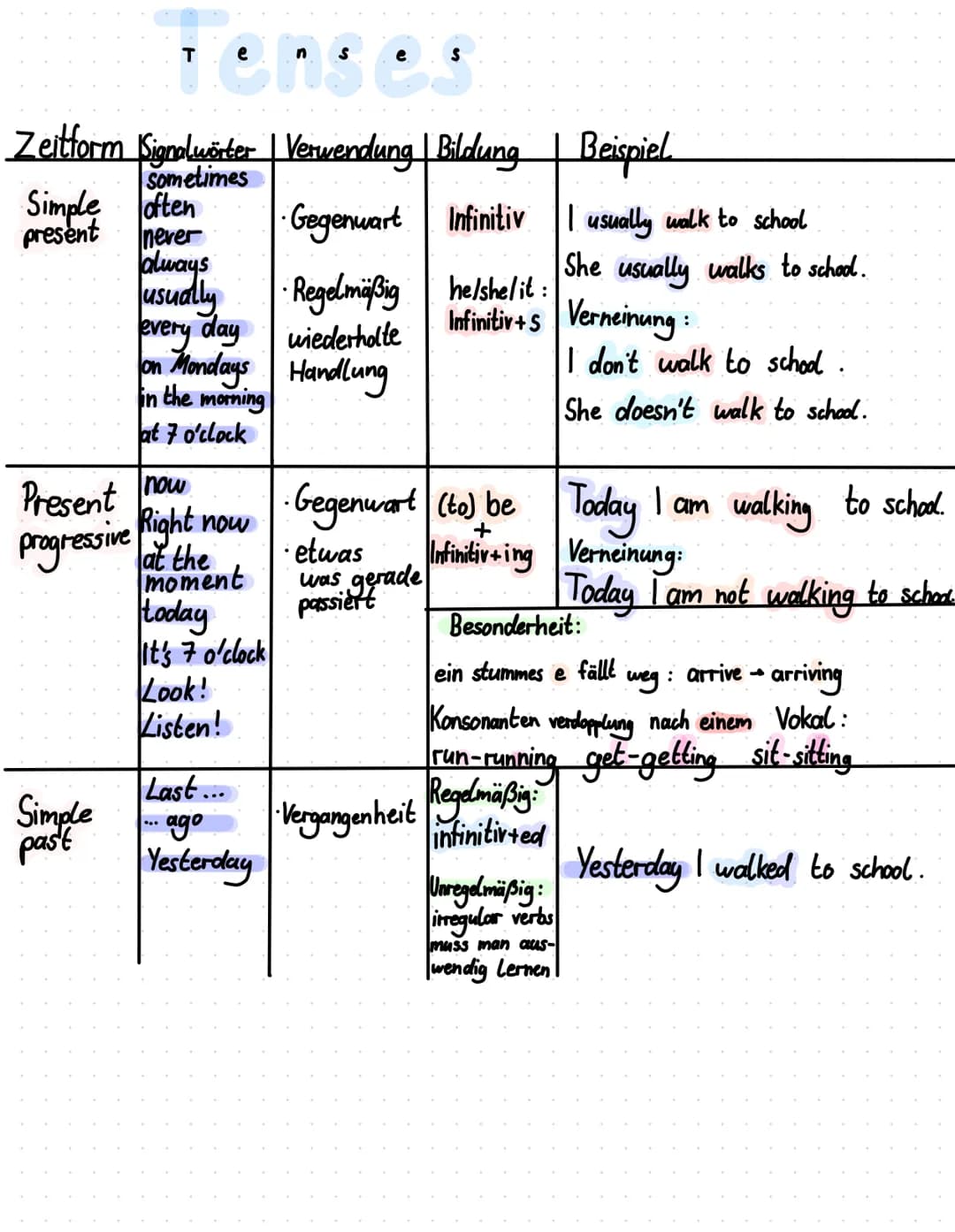 Tenses
Zeitform Signalwörter Verwendung Bildung
Sometimes
Gegenwart Infinitiv
• Regelmäßig
he/she/it:
Infinitiv +5
every day
wiederholte
on 
