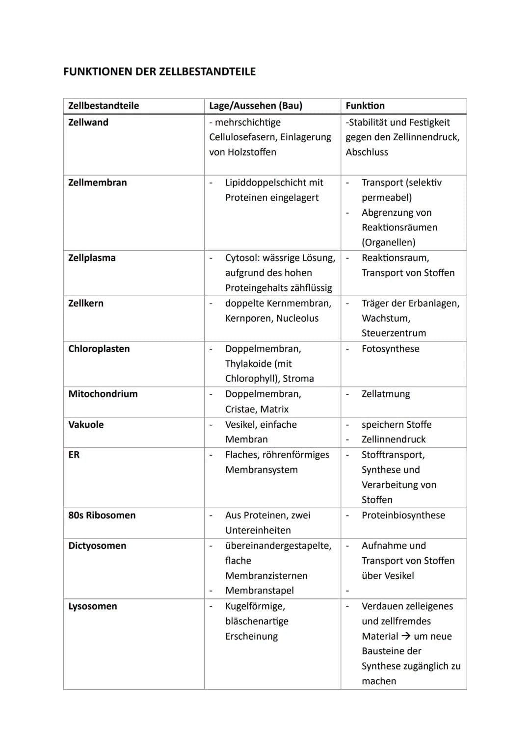 Zellen, Gewebe und Organe
UND DEREN FUNKTIONSBEZOGENE DIFFERENZIERUNG
Atome u. Moleküle Zellen u. Gewebe Organismus
Organellen
(Kompartiment