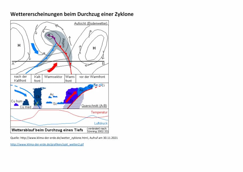  Entstehung und Entwicklung
einer Zyklone Definition: wanderndes Tiefdruckgebiet der gemäßigten Breiten
Entwicklung einer Zyklone
(1) Anfang