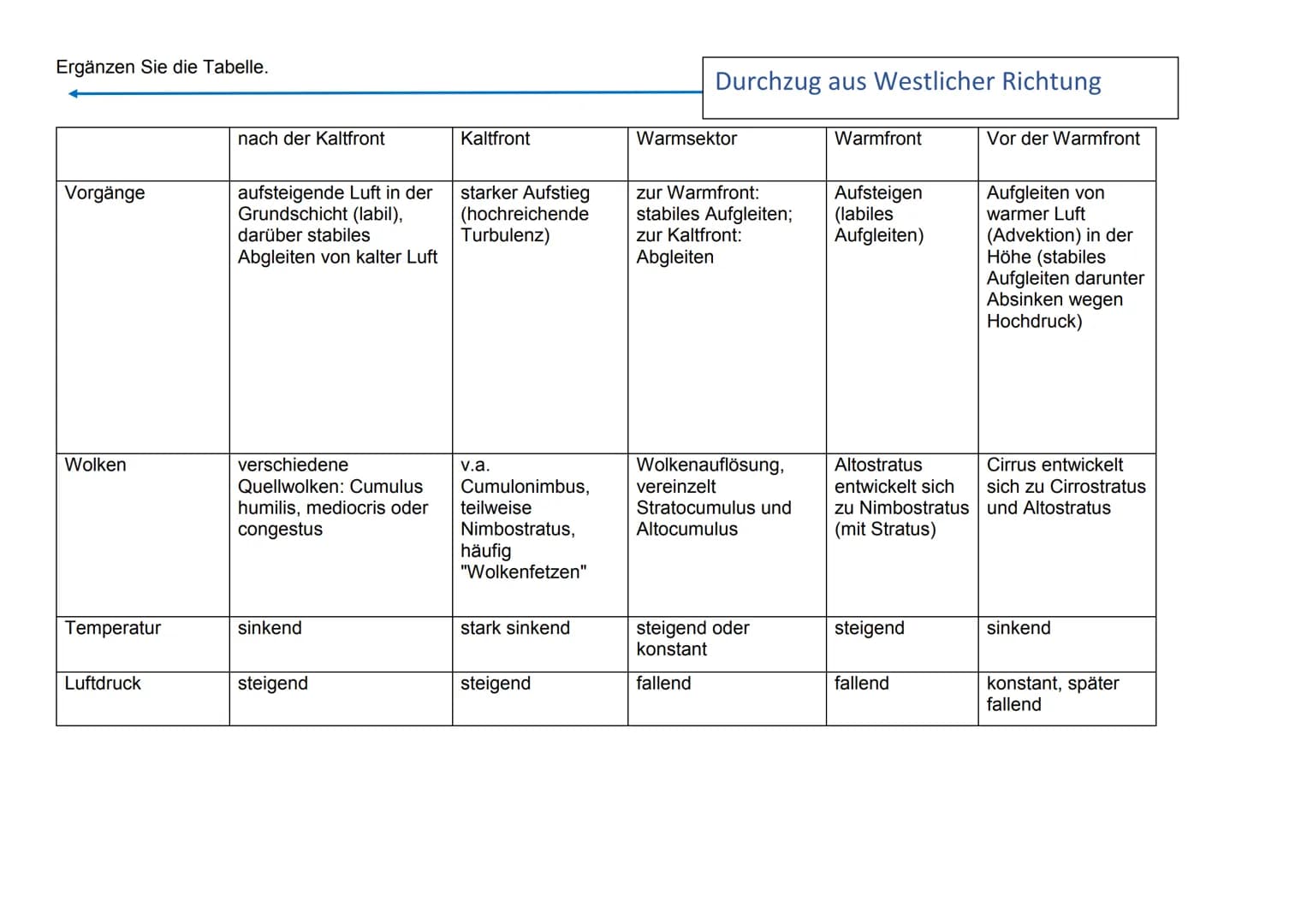  Entstehung und Entwicklung
einer Zyklone Definition: wanderndes Tiefdruckgebiet der gemäßigten Breiten
Entwicklung einer Zyklone
(1) Anfang