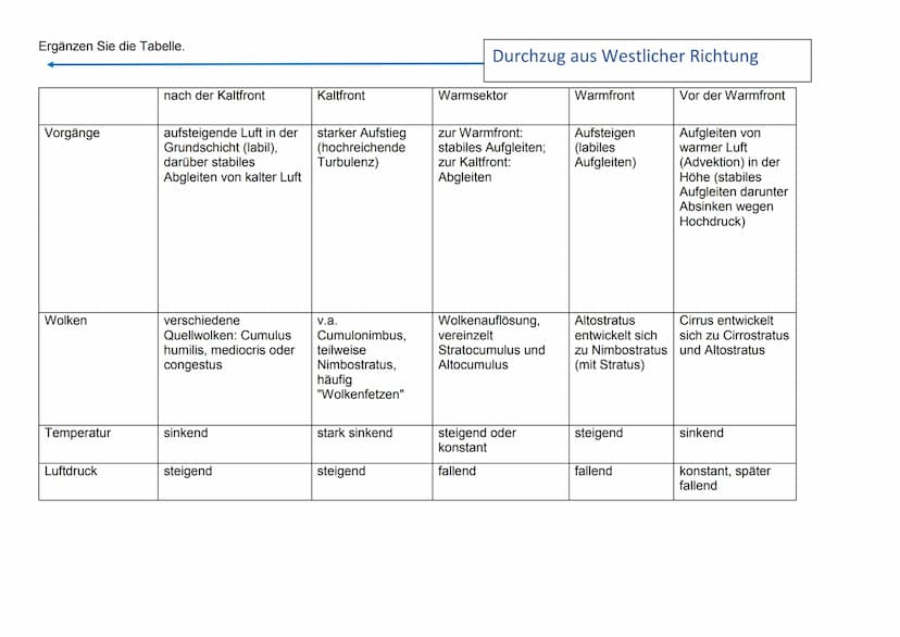  Entstehung und Entwicklung
einer Zyklone Definition: wanderndes Tiefdruckgebiet der gemäßigten Breiten
Entwicklung einer Zyklone
(1) Anfang