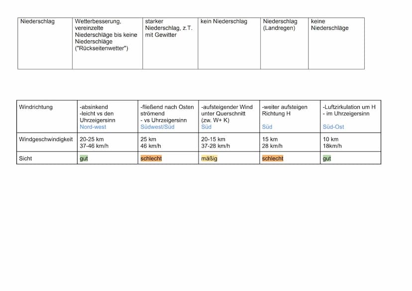  Entstehung und Entwicklung
einer Zyklone Definition: wanderndes Tiefdruckgebiet der gemäßigten Breiten
Entwicklung einer Zyklone
(1) Anfang