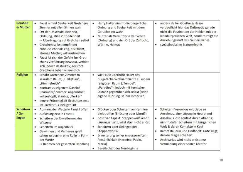 Werkvergleich - Motive
Faust (Goethe)
● destruktiver Außenseiter
zerstört Gretchen (sinnbildlich:
bürgerliche Welt), Unvereinbarkeit
von Fau