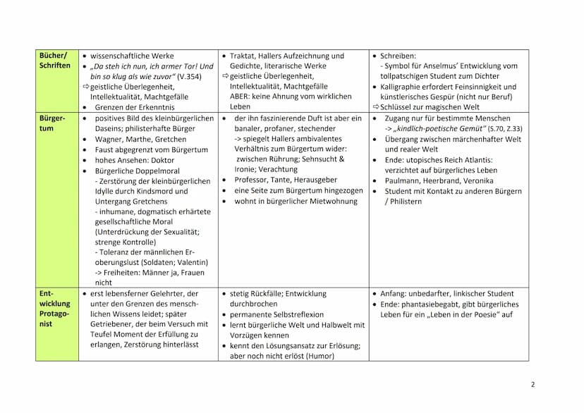 Werkvergleich - Motive
Faust (Goethe)
● destruktiver Außenseiter
zerstört Gretchen (sinnbildlich:
bürgerliche Welt), Unvereinbarkeit
von Fau