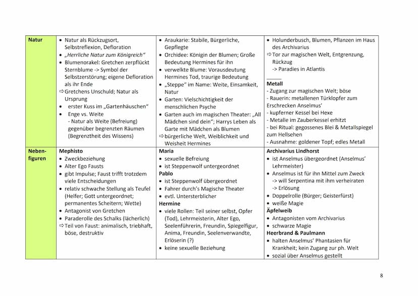 Werkvergleich - Motive
Faust (Goethe)
● destruktiver Außenseiter
zerstört Gretchen (sinnbildlich:
bürgerliche Welt), Unvereinbarkeit
von Fau