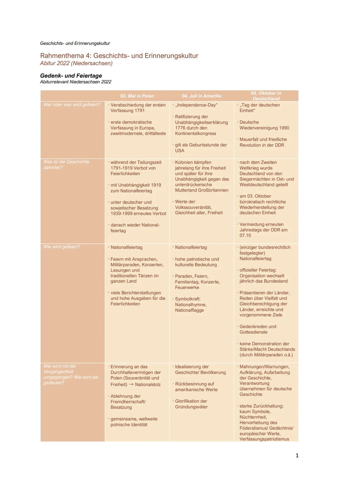 Geschichts- und Erinnerungskultur
Rahmenthema 4: Geschichts- und Erinnerungskultur
Abitur 2022 (Niedersachsen)
Gedenk- und Feiertage
Abiturr