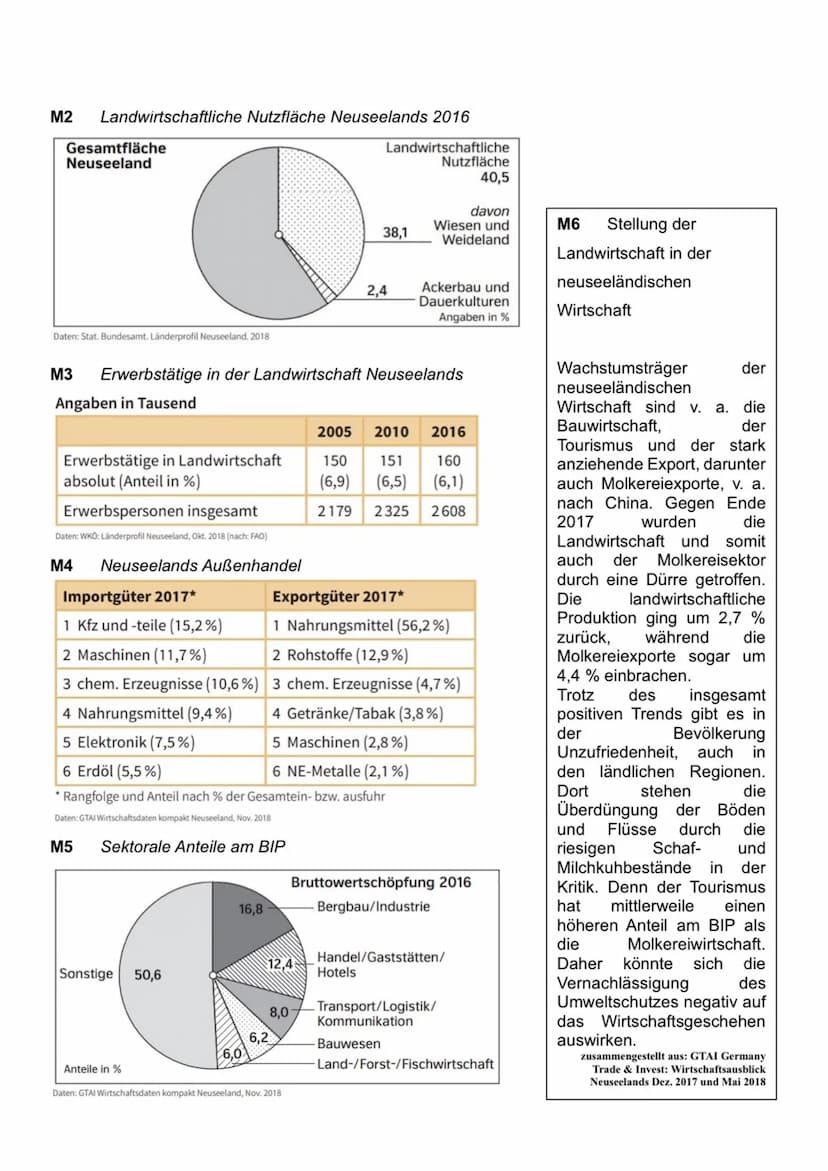 Omar
Der Prüfling:
Aufgabe 1
lokalisiert Neuseeland aufgabenbezogen.
Anforderungen
Beschreibt die landwirtschaftliche Nutzung Neuseelands, z