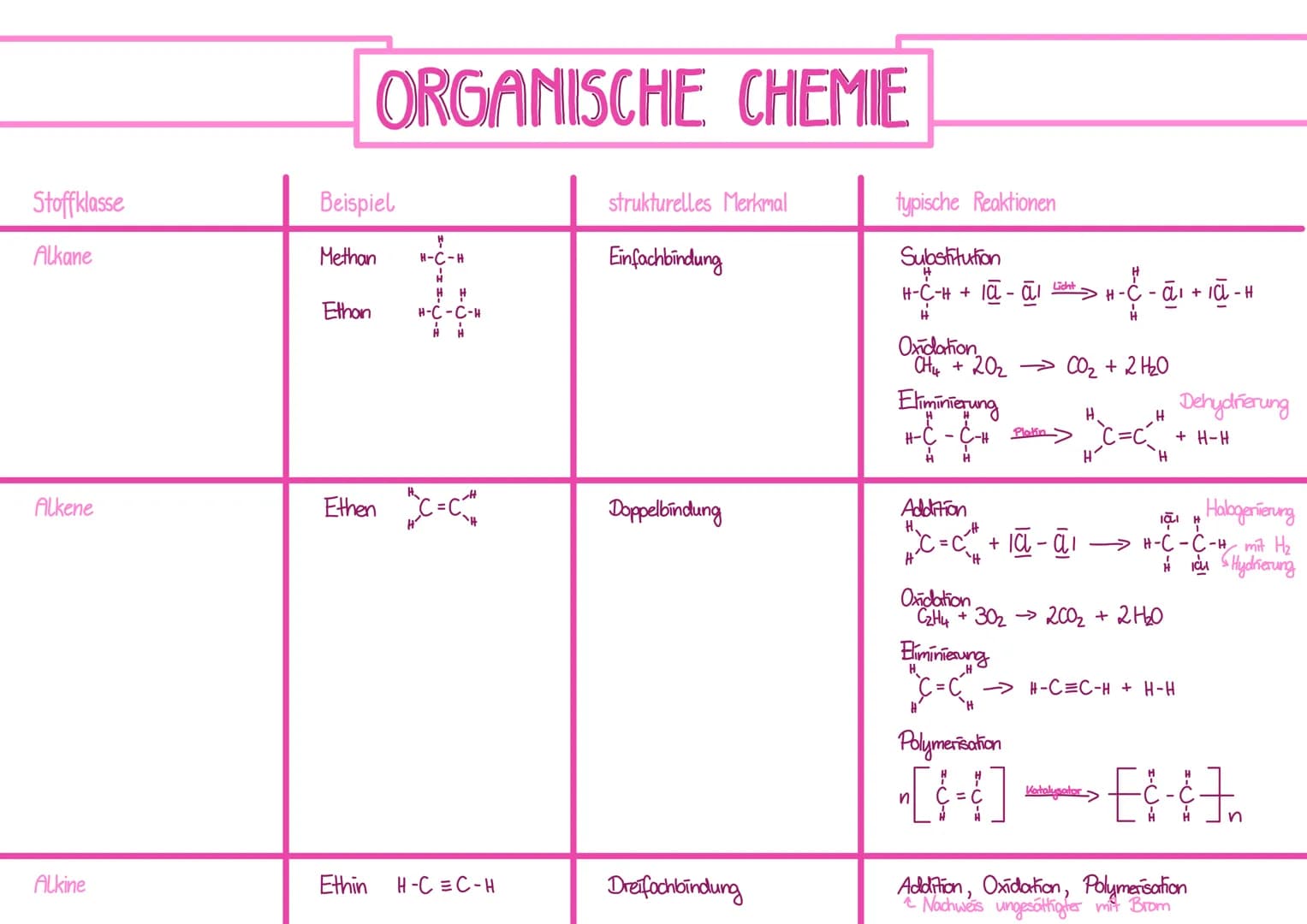 nachzuweisender Stoff
0₂
H₂
CO₂
CL
Br
SO4²-
NH₂+
CO3²-
Nachweisreaktionen
Nachweismittel
Glimmspanprobe
Knallgasprobe
Borytwasser (BD (OH)₂)