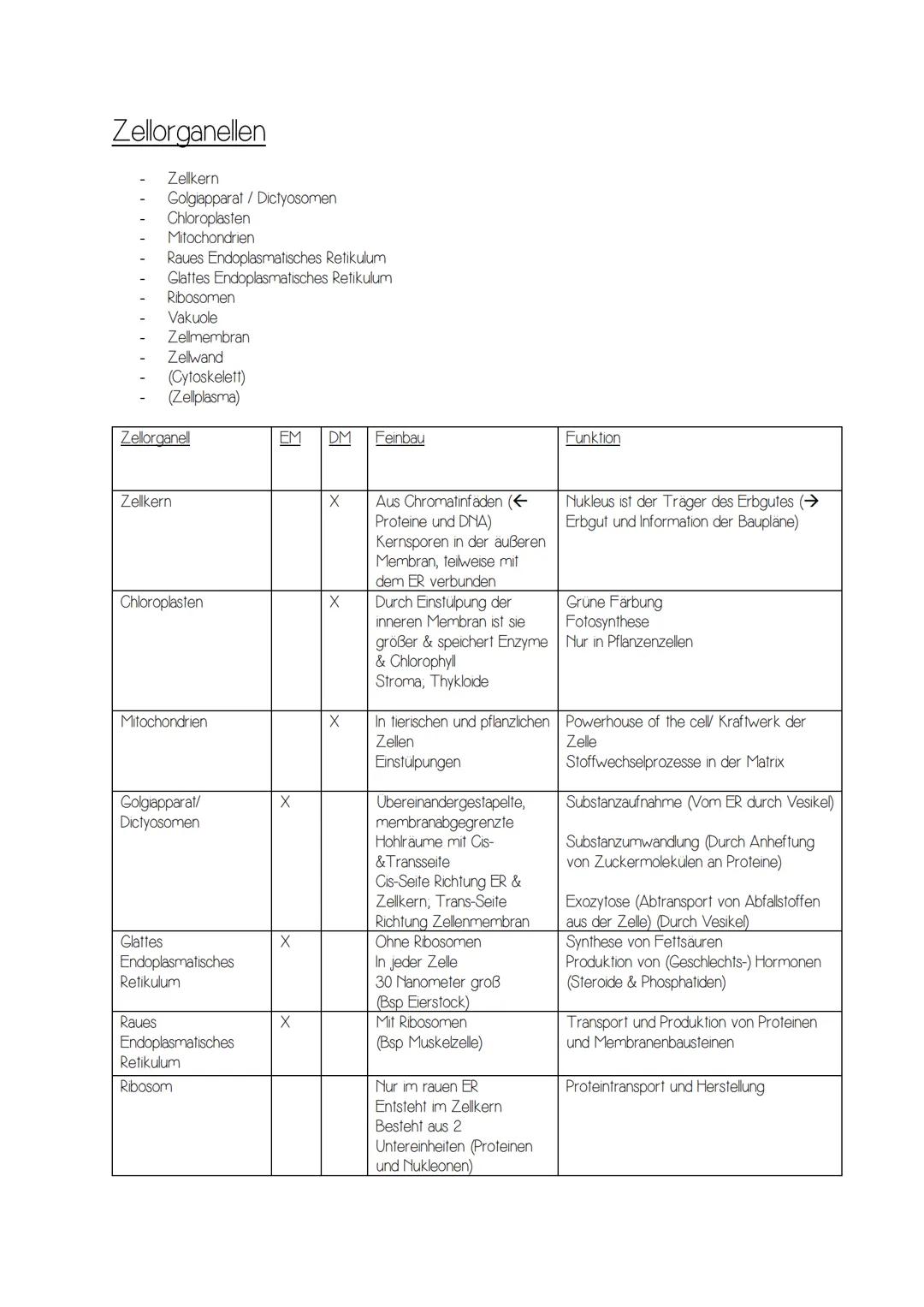 Zellorganellen
Zellkern
Golgiapparat / Dictyosomen
Chloroplasten
Mitochondrien
Raues Endoplasmatisches Retikulum
Glattes Endoplasmatisches R