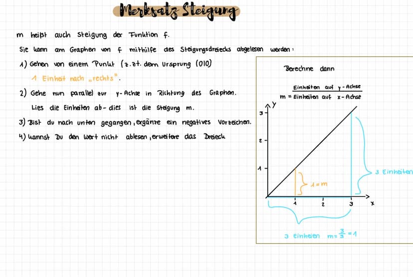 Merksatz Steigung
Im heißt auch steigung der Funktion f.
Sie kann am Graphen von f mithilfe des Steigungsdreiecks abgelesen werden:
1) Gehen