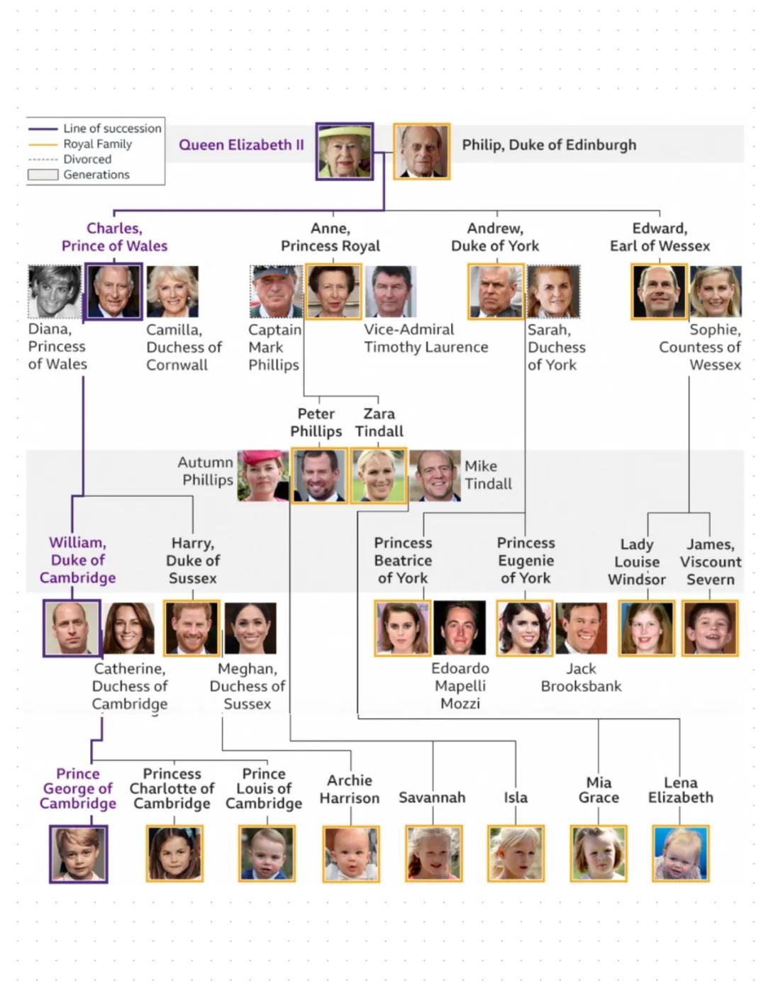 Royal family
Role of R.F.:
·carry out official duties in the UK
· represent members of the public
supports queen in making her guest welcome