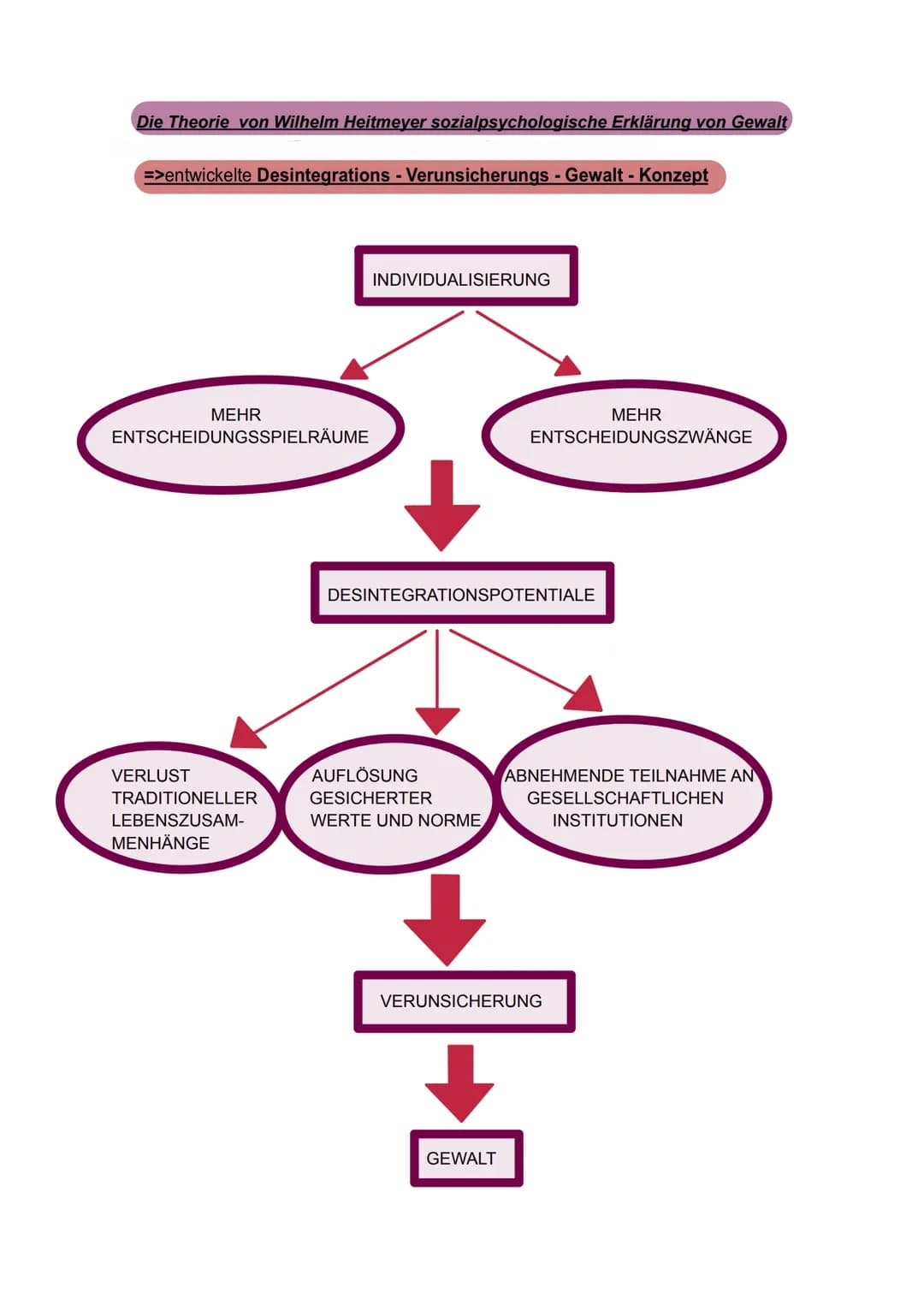 Die Theorie von Wilhelm Heitmeyer sozialpsychologische Erklärung von Gewalt
=>entwickelte Desintegrations - Verunsicherungs-Gewalt - Konzept