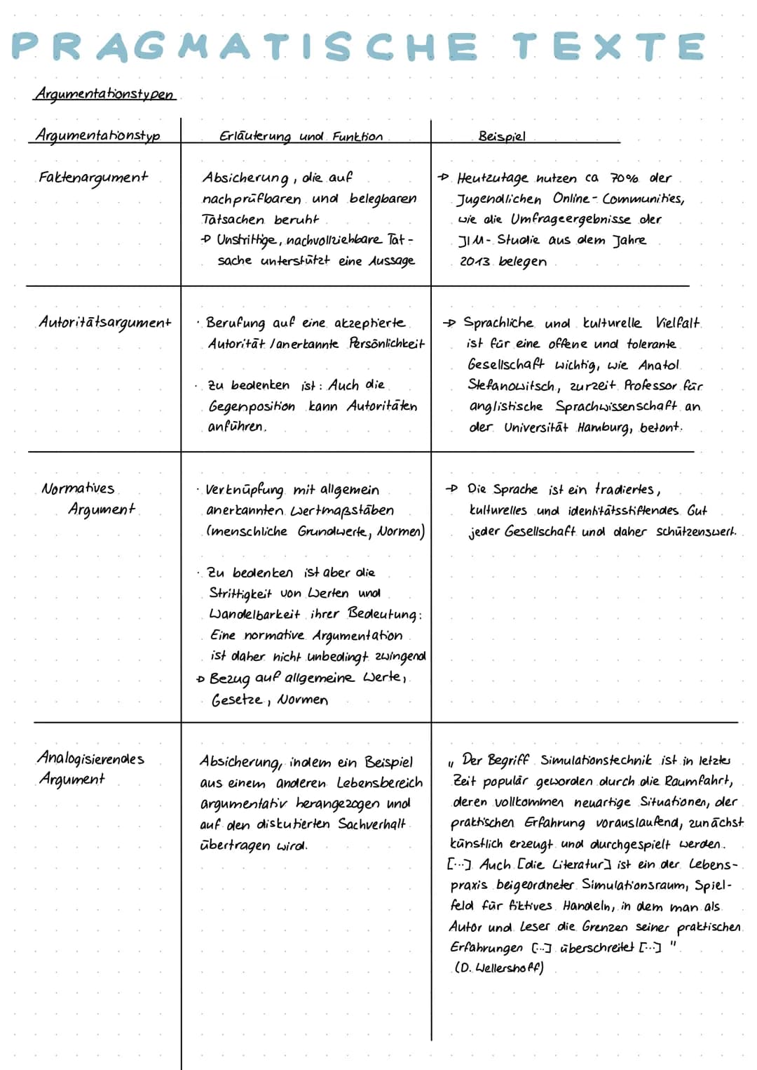 TEXTSORTEN
Kommentar.
klare Meinung / Positionierung.
"spannend" verfasst
informierend
Argumente -D. nachvollziehbar.
Struktur
Hinführung
Ap