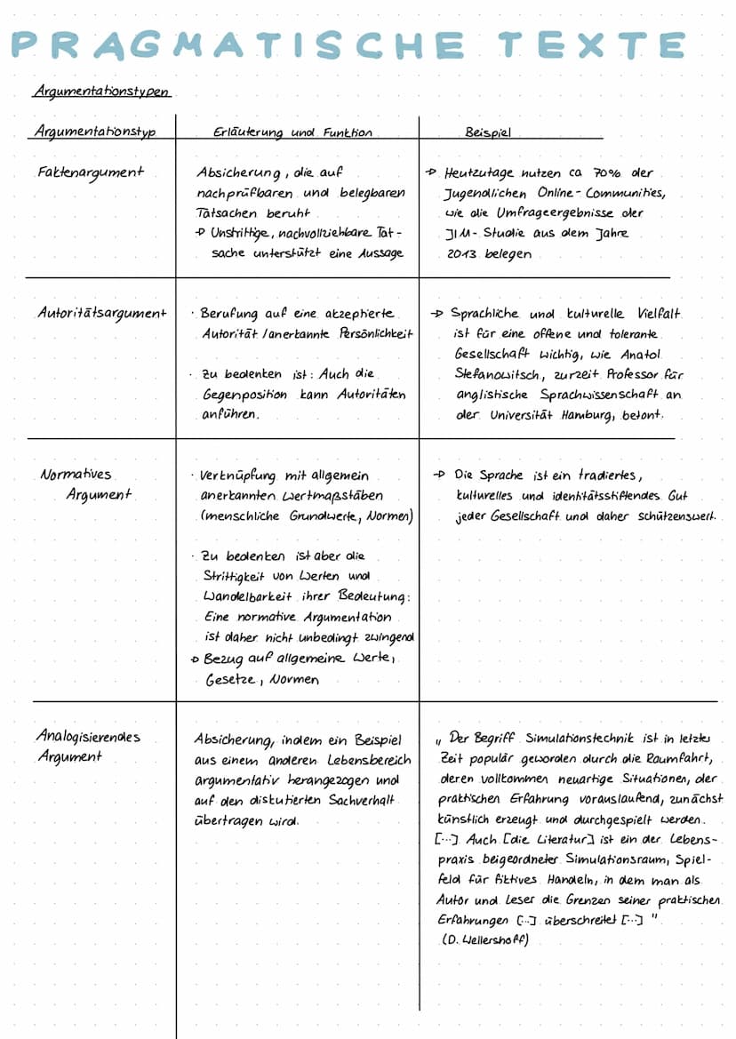 TEXTSORTEN
Kommentar.
klare Meinung / Positionierung.
"spannend" verfasst
informierend
Argumente -D. nachvollziehbar.
Struktur
Hinführung
Ap
