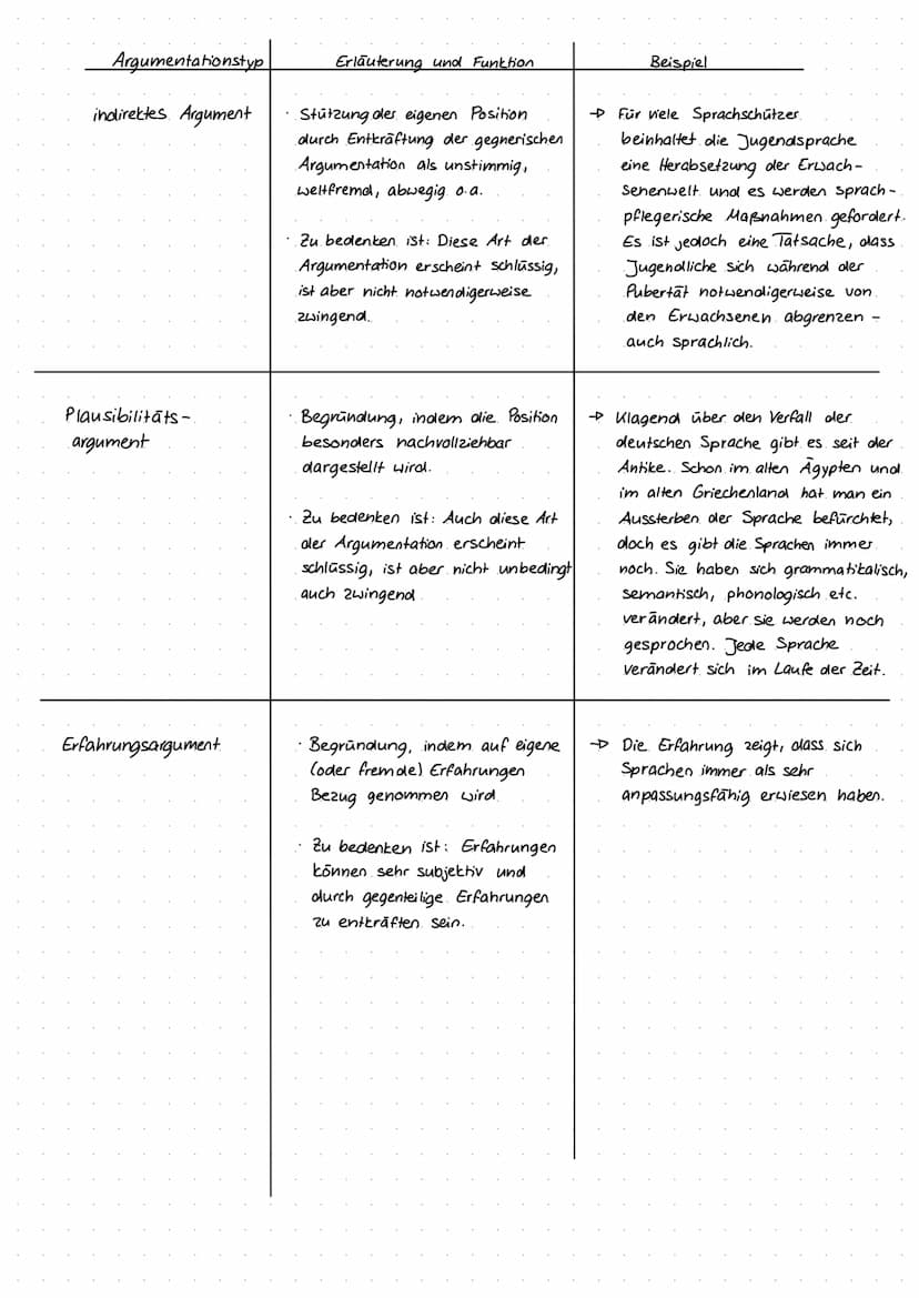 TEXTSORTEN
Kommentar.
klare Meinung / Positionierung.
"spannend" verfasst
informierend
Argumente -D. nachvollziehbar.
Struktur
Hinführung
Ap