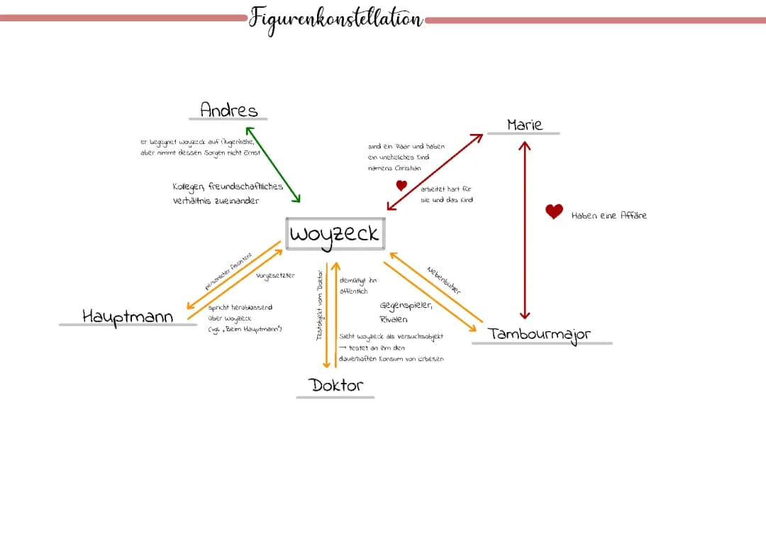 Figurenkonstellation Woyzeck