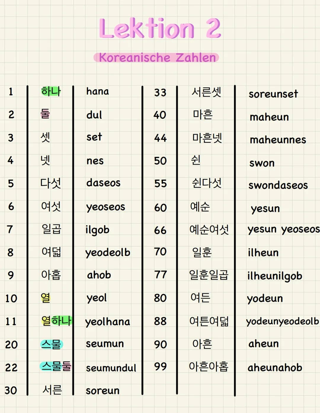 Zahlen
숫자 ●
Koreanische Zahlen Verwendung:
Alles zum zählen
Das Alter
●
Lektion 1
Infos
Zwei verschiedene Zahlensysteme
(Koreanische Zahlen 