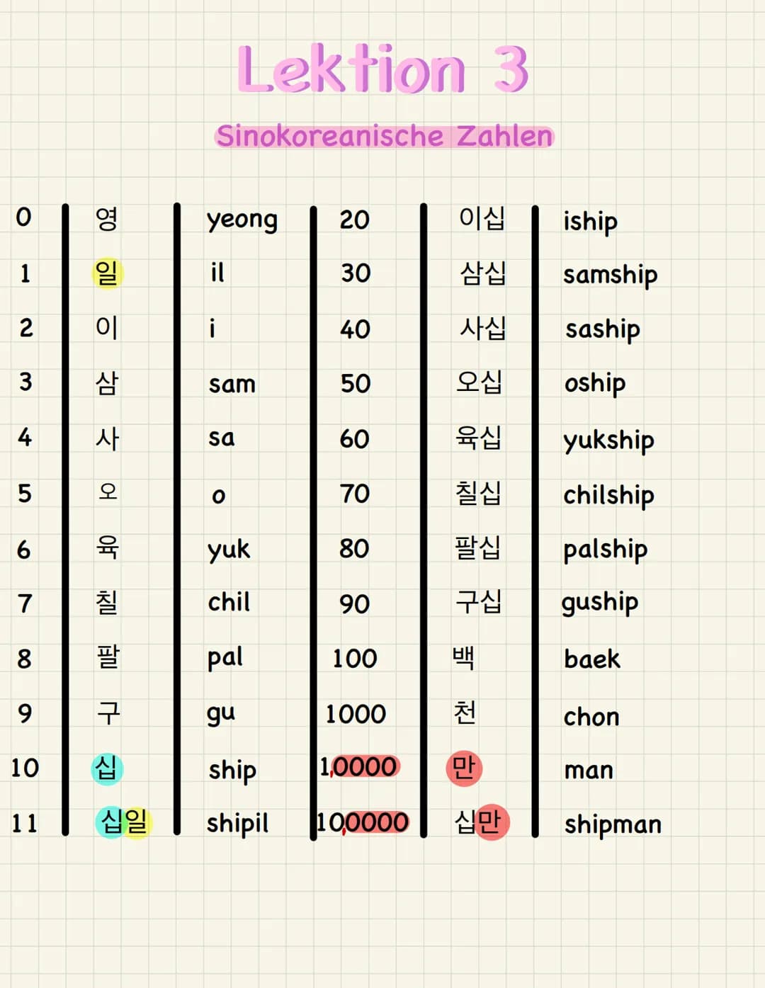 Zahlen
숫자 ●
Koreanische Zahlen Verwendung:
Alles zum zählen
Das Alter
●
Lektion 1
Infos
Zwei verschiedene Zahlensysteme
(Koreanische Zahlen 