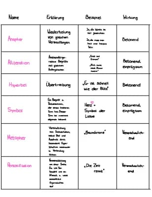Know Rhetorische Stilmittel  thumbnail