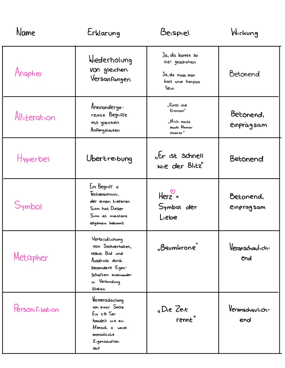 Name
Anapher
Alliteration
Hyperbel
Symbol
Metapher
Personifikation
Erklarung
Wiederholung
von gleichen
Versanfangen
Aneinanderge-
reinte Beg