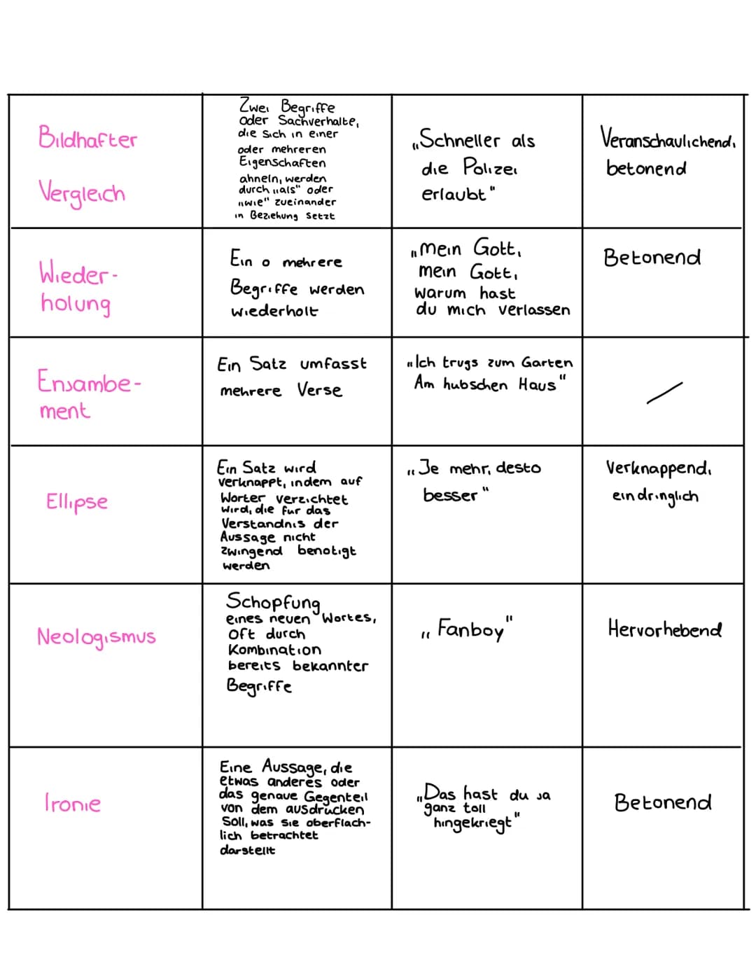 Name
Anapher
Alliteration
Hyperbel
Symbol
Metapher
Personifikation
Erklarung
Wiederholung
von gleichen
Versanfangen
Aneinanderge-
reinte Beg