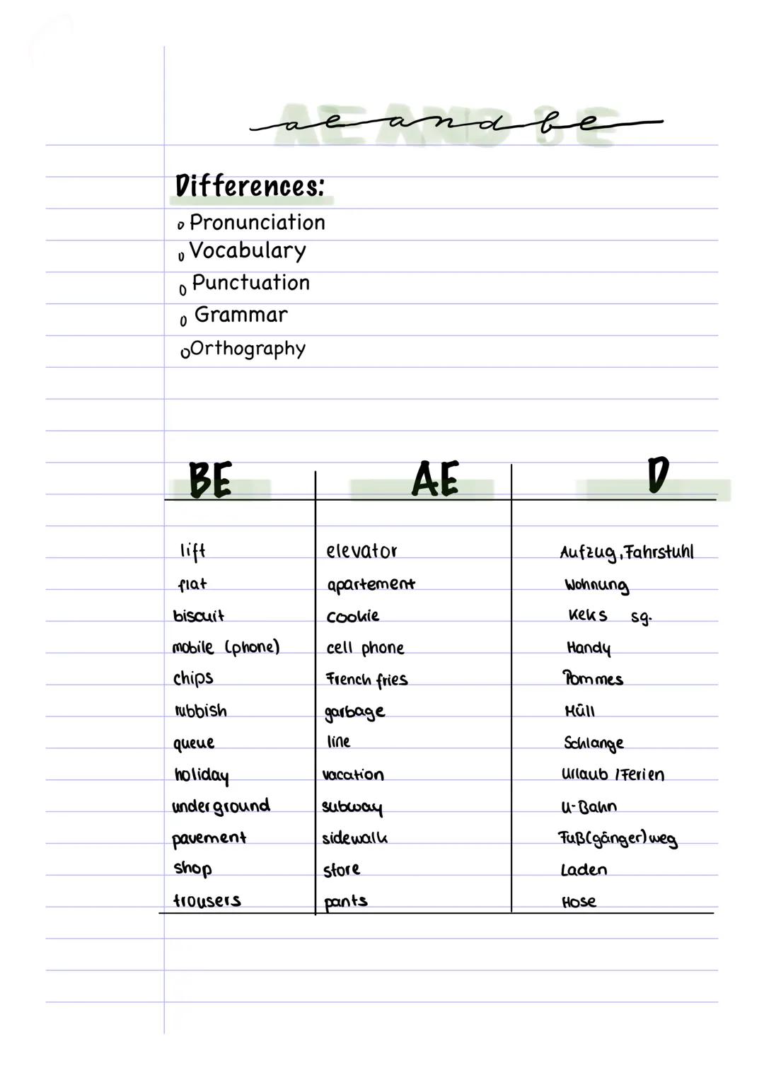 aeand

Differences:
*   Pronunciation
*   Vocabulary
*   Punctuation
*   Grammar
*   Orthography

nabe

| BE             | AE           | D 