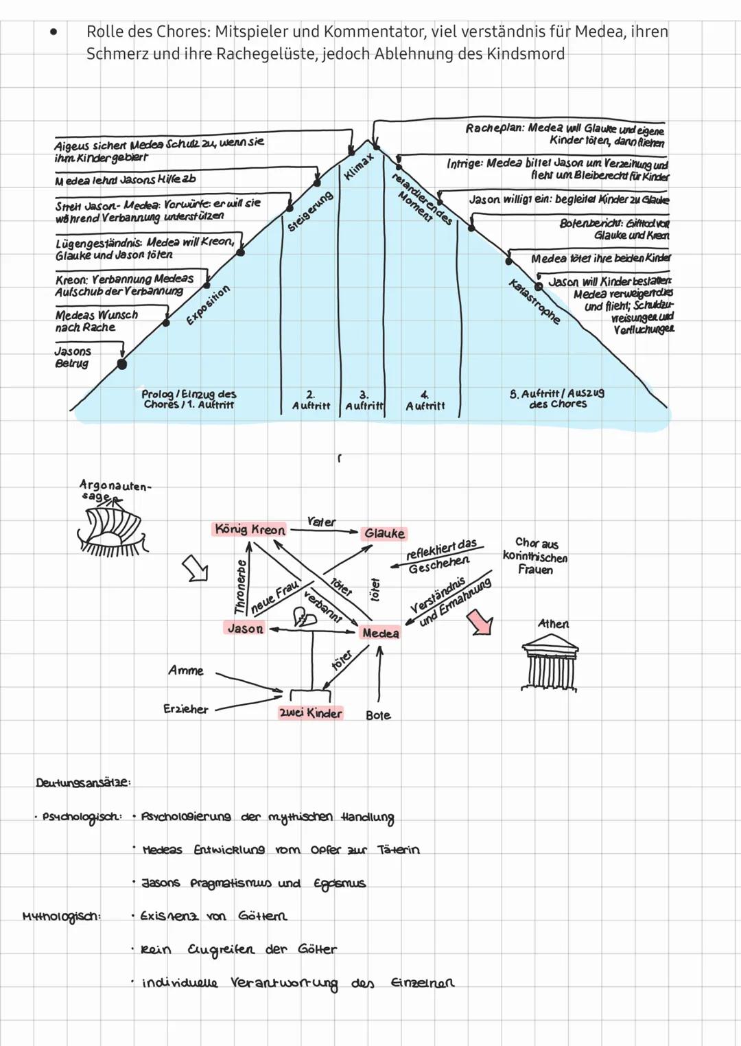 # Inhalt

Prolog (V. 1-130)

- Vorhof des Hauses Medeas in Korinth: Klage der Amme über Jasons Betrug an Medea
- Erzieher zur Amme: Gerücht,