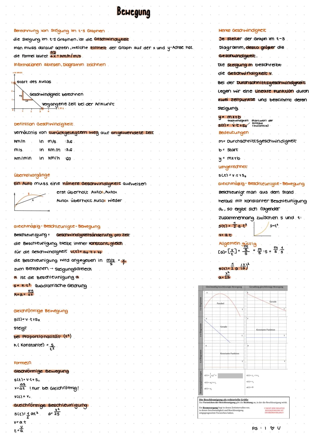 Berechnung von Steigung im t-s Graphen
die Steigung im t-s Graphen, ist die Geschwindigkeit
man muss darauf achten, welche Einheit der Graph