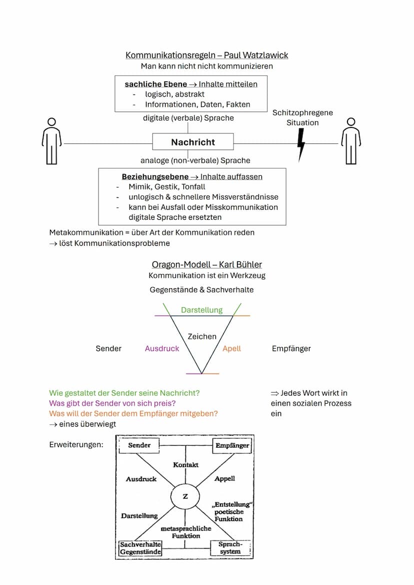 Kommunikation
Sender-Empfänger-Modell
Gedanken
Gedanken
Kanal
Sender
D
Nachricht
•Empfänger
Kodiert
Dekodierung
4 Seiten einer Nachricht - S