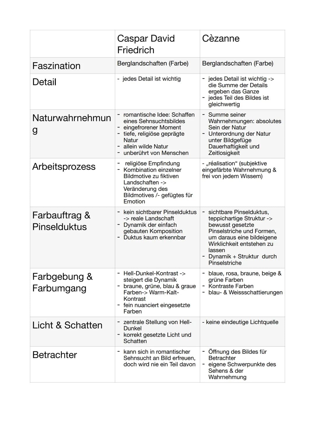 Faszination
Detail
Naturwahrnehmun
g
Arbeitsprozess
Farbauftrag &
Pinselduktus
Farbgebung &
Farbumgang
Licht & Schatten
Betrachter
Caspar Da