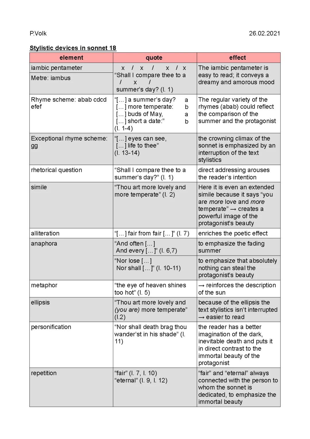 Sonnet 18 Analysis: Line by Line, Structure, Rhyme Scheme, and Metaphors