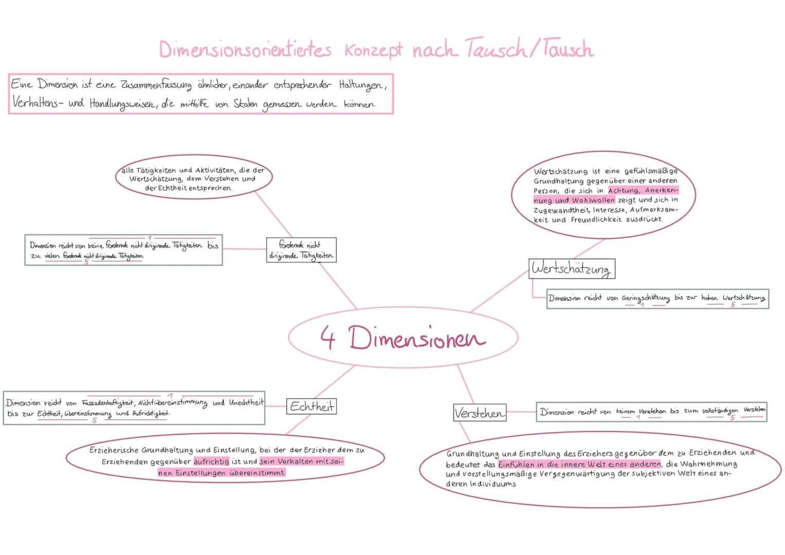 
<p>Eine Dimension ist eine Zusammenfassung ähnlicher, einander entsprechender Haltungen, Verhaltensweisen und Handlungsweisen, die mithilfe