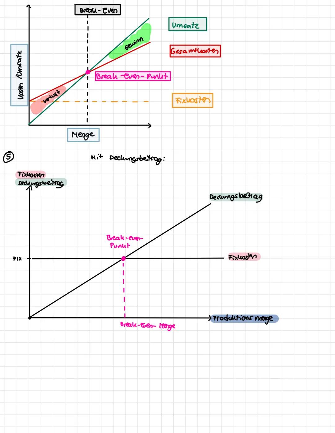 Break-even-Analyse
Fixkosten
to sind die Kosten innerhalb der Produktion, die unabhängig
Menge anfallen
von der produzierten
→ unabhängig vo
