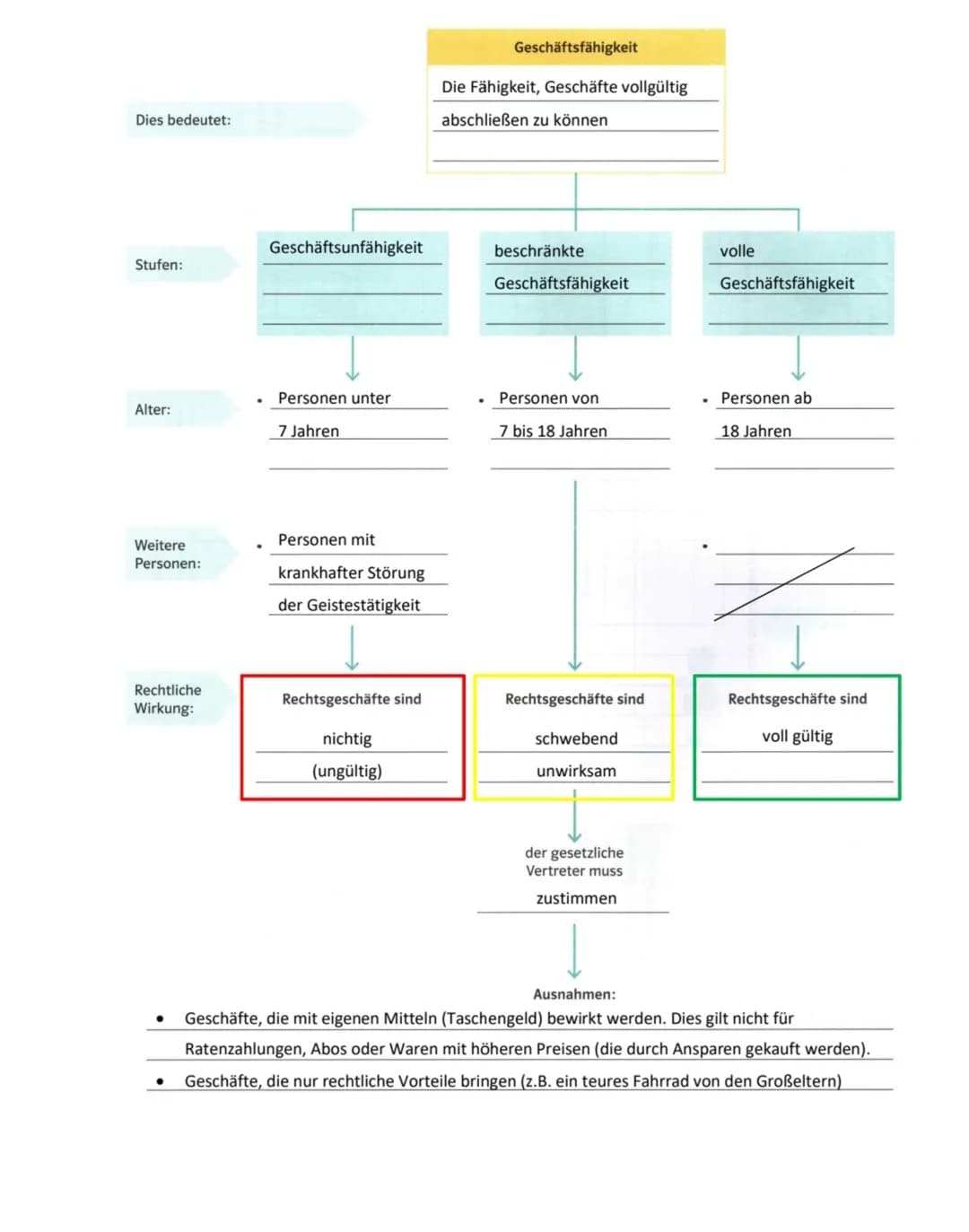 Dies bedeutet:
Stufen:
Alter:
Weitere
Personen:
Rechtliche
Wirkung:
Geschäftsunfähigkeit
●
Personen unter
7 Jahren
Personen mit
krankhafter 
