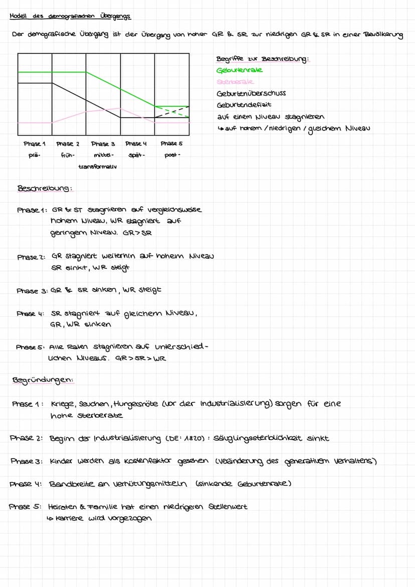 Bevölkerungsentwicklung
↳in einer Bevölkerungspyramide dargestellt
Pyramide: none Geburtenrate
> hone Sterberate
4 langsames Wachstum
Glocke