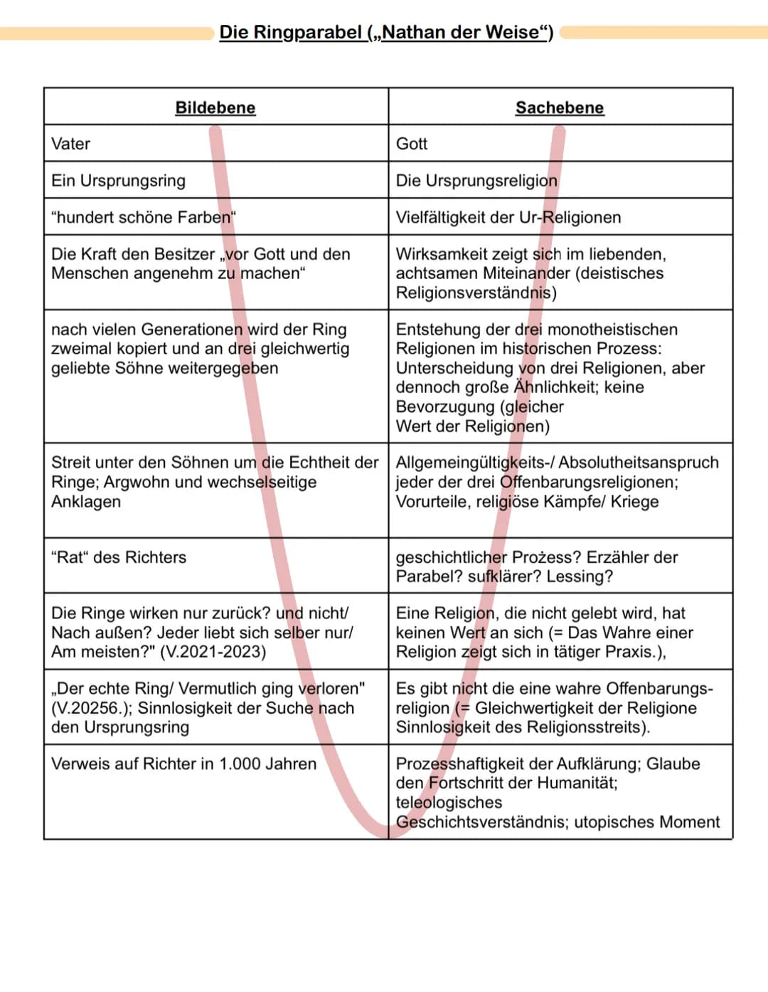 Die Ringparabel („Nathan der Weise")
Bildebene
Vater
Ein Ursprungsring
"hundert schöne Farben"
Die Kraft den Besitzer ,,vor Gott und den
Men