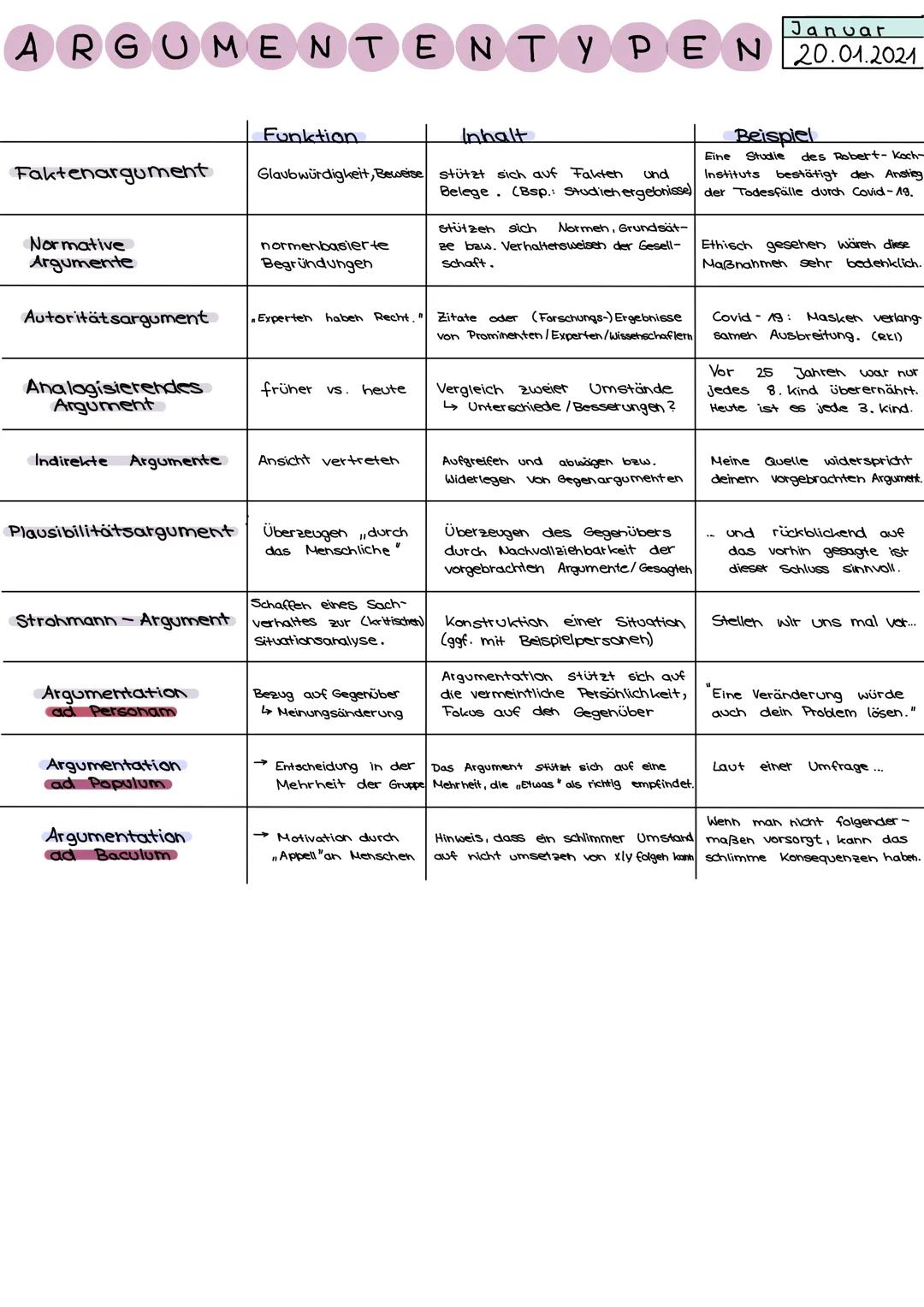 # Januar
# ARGUΜΕΝΤENTYPEN 20.01.2021

|  | Funktion | Inhalt | Beispiel |
|---|---|---|---|
| Faktenargument | Glaubwürdigkeit, Beweise | s