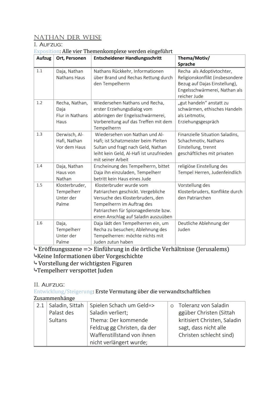 NATHAN DER WEISE
I. AUFZUG:
Exposition: Alle vier Themenkomplexe werden eingeführt
Aufzug Ort, Personen Entscheidener Handlungsschritt
1.1
1