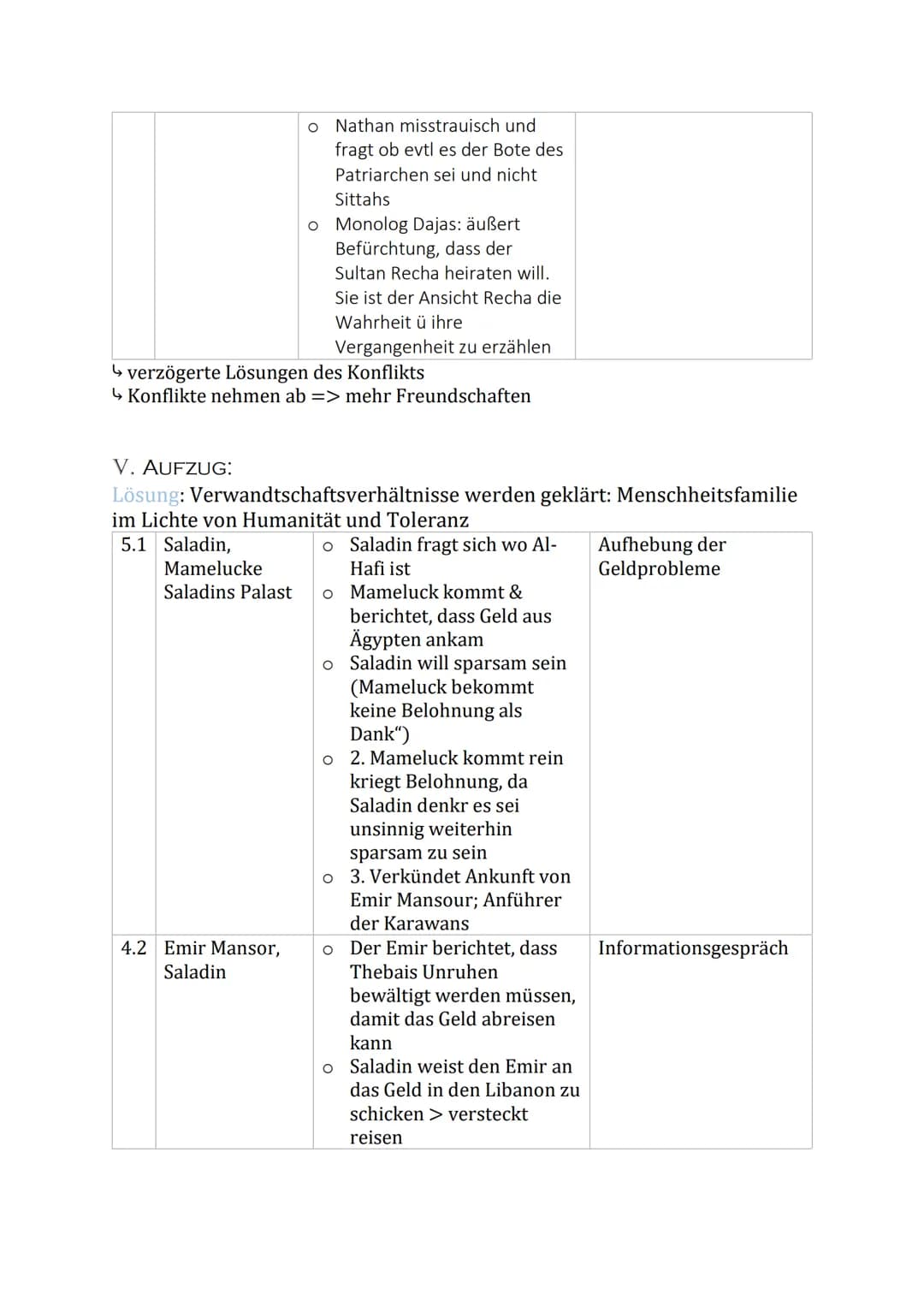 NATHAN DER WEISE
I. AUFZUG:
Exposition: Alle vier Themenkomplexe werden eingeführt
Aufzug Ort, Personen Entscheidener Handlungsschritt
1.1
1